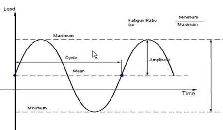 Typical Fatigue Test Waveform Graph