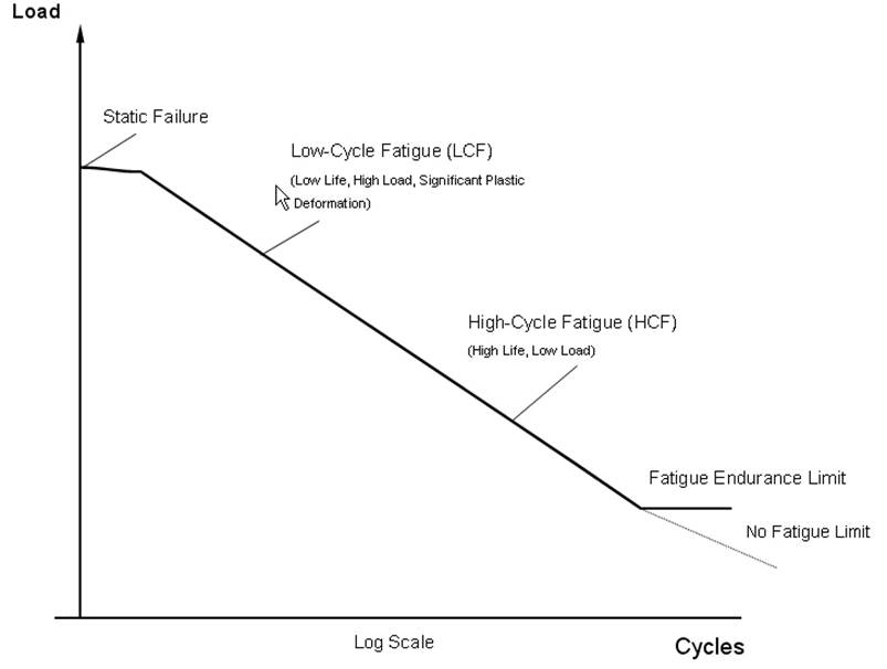 Fatigue Endurance Limit Graph